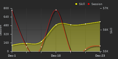 График показателей игрока