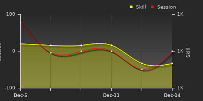 График показателей игрока