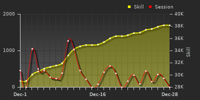 График показателей игрока