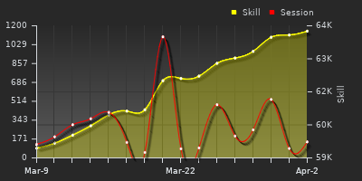 График показателей игрока