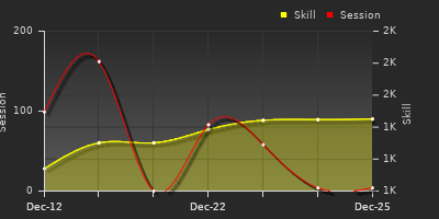 График показателей игрока