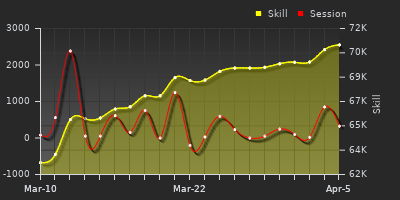 График показателей игрока