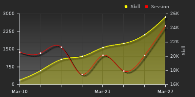 График показателей игрока