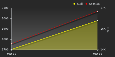 График показателей игрока