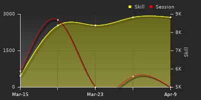 График показателей игрока