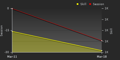 График показателей игрока