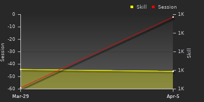 График показателей игрока