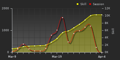 График показателей игрока