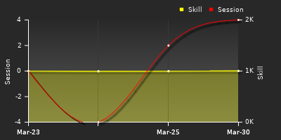 График показателей игрока